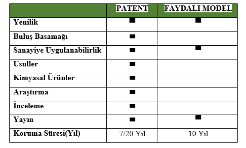 Patent Ve Faydalı Model Arasındaki Fark
